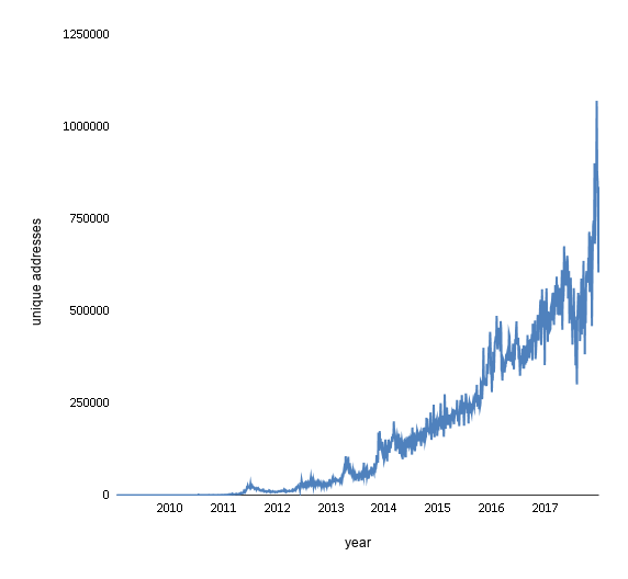 crypto addresses graph