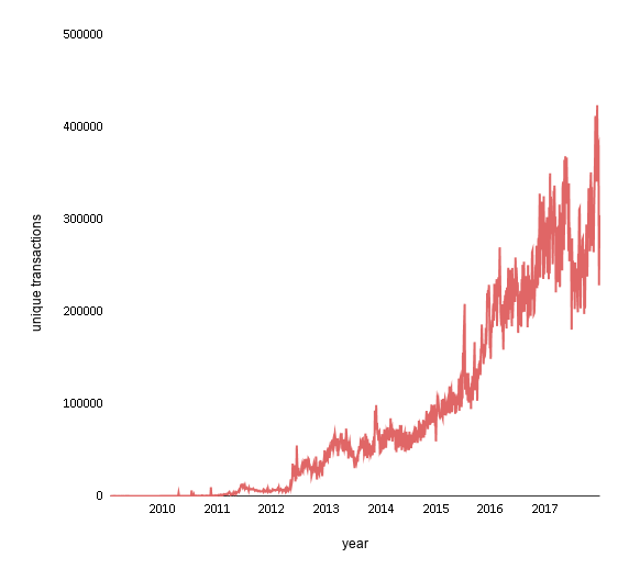 cryto transaction graph