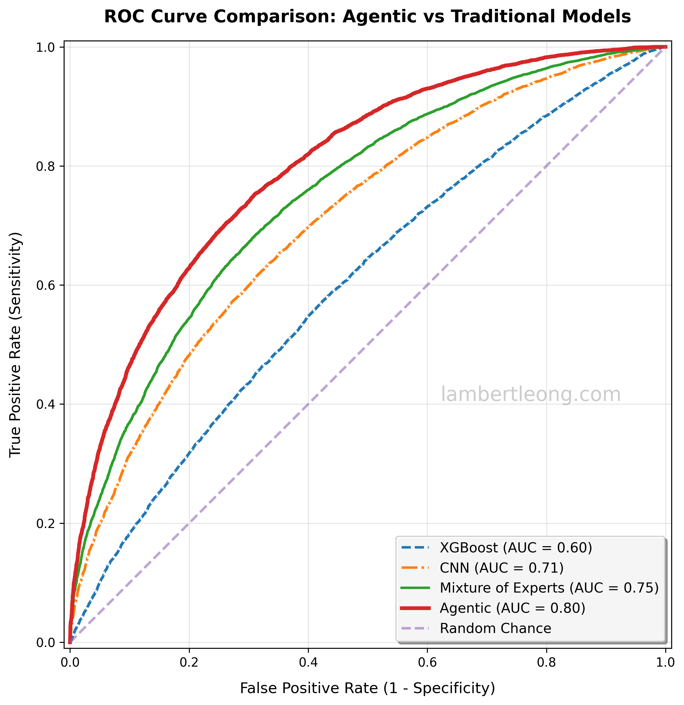 Agents Under the Curve (AUC)