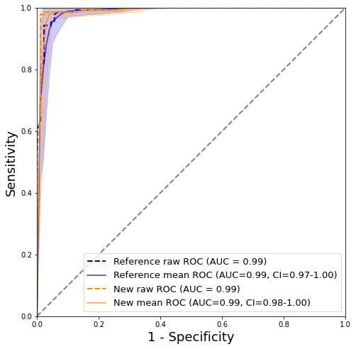 breast models AUC with confidence intervals