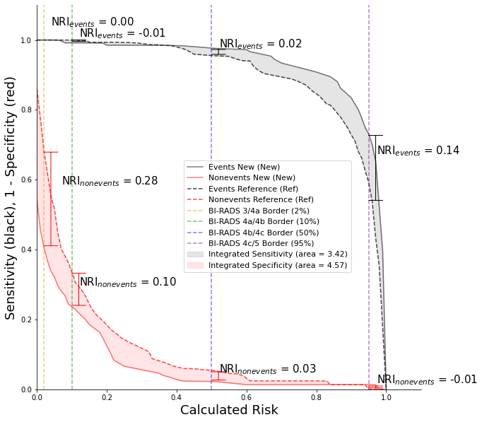 Area Under the Curve and Beyond with Integrated Discrimination Improvement and Net Reclassification