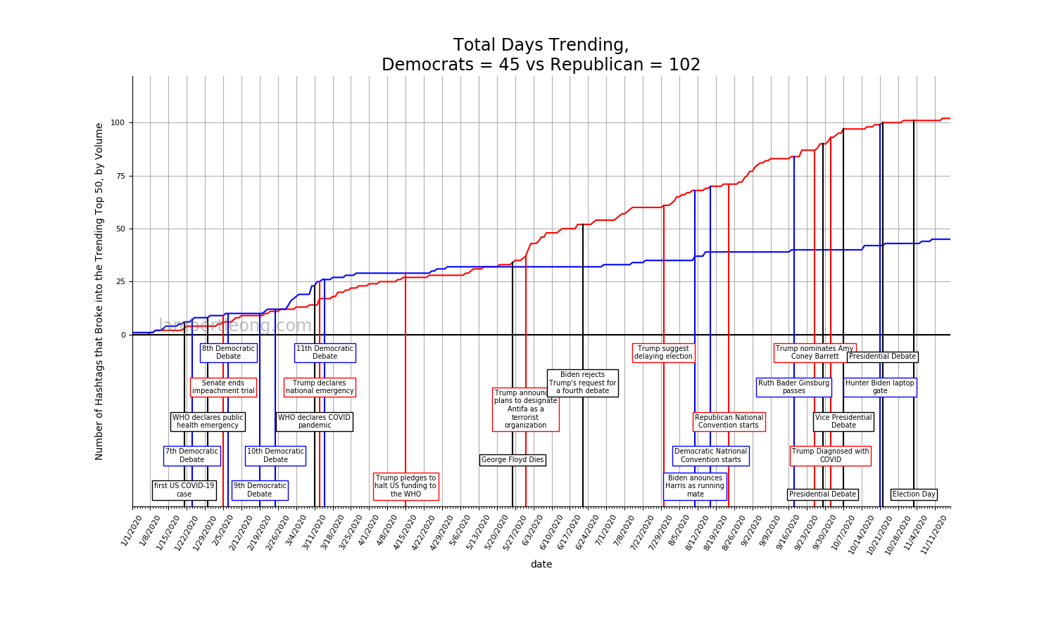 Hashtag Election Timeline