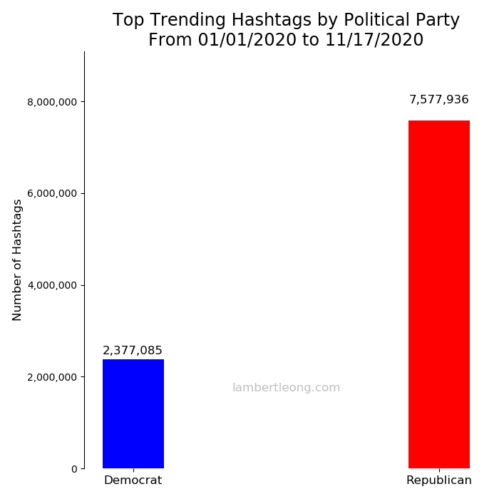 Total tweet political election volume