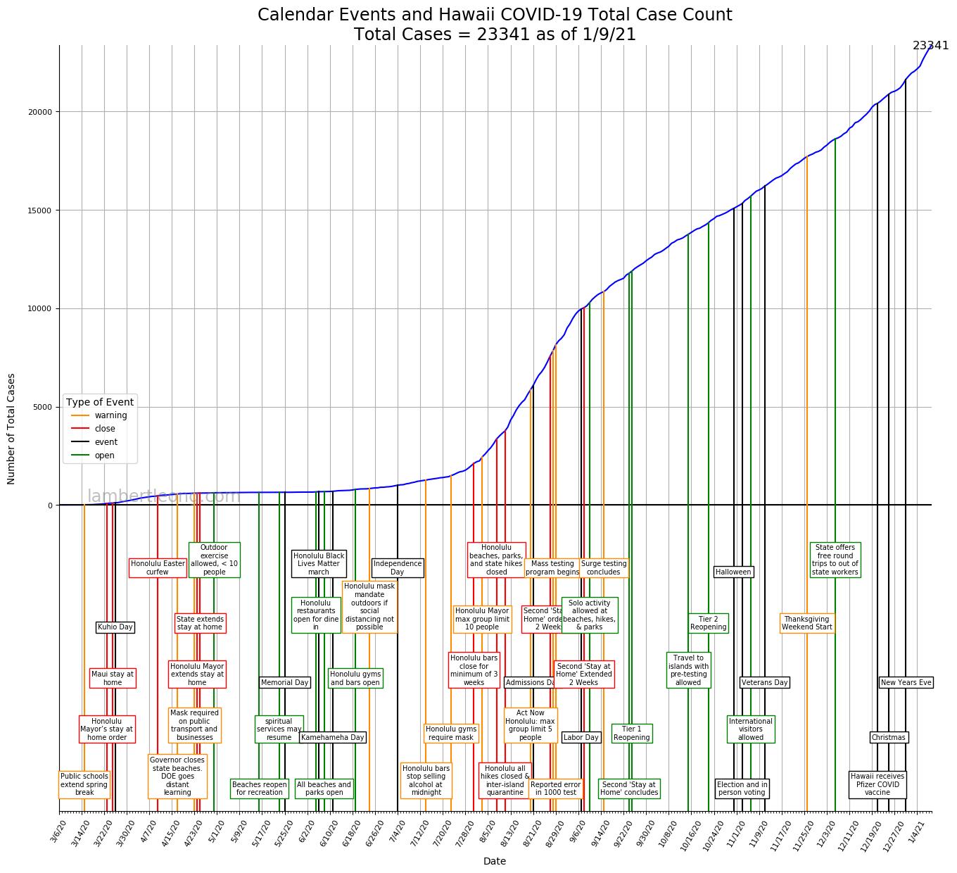 Hawaii COVID-19 Case Timeline