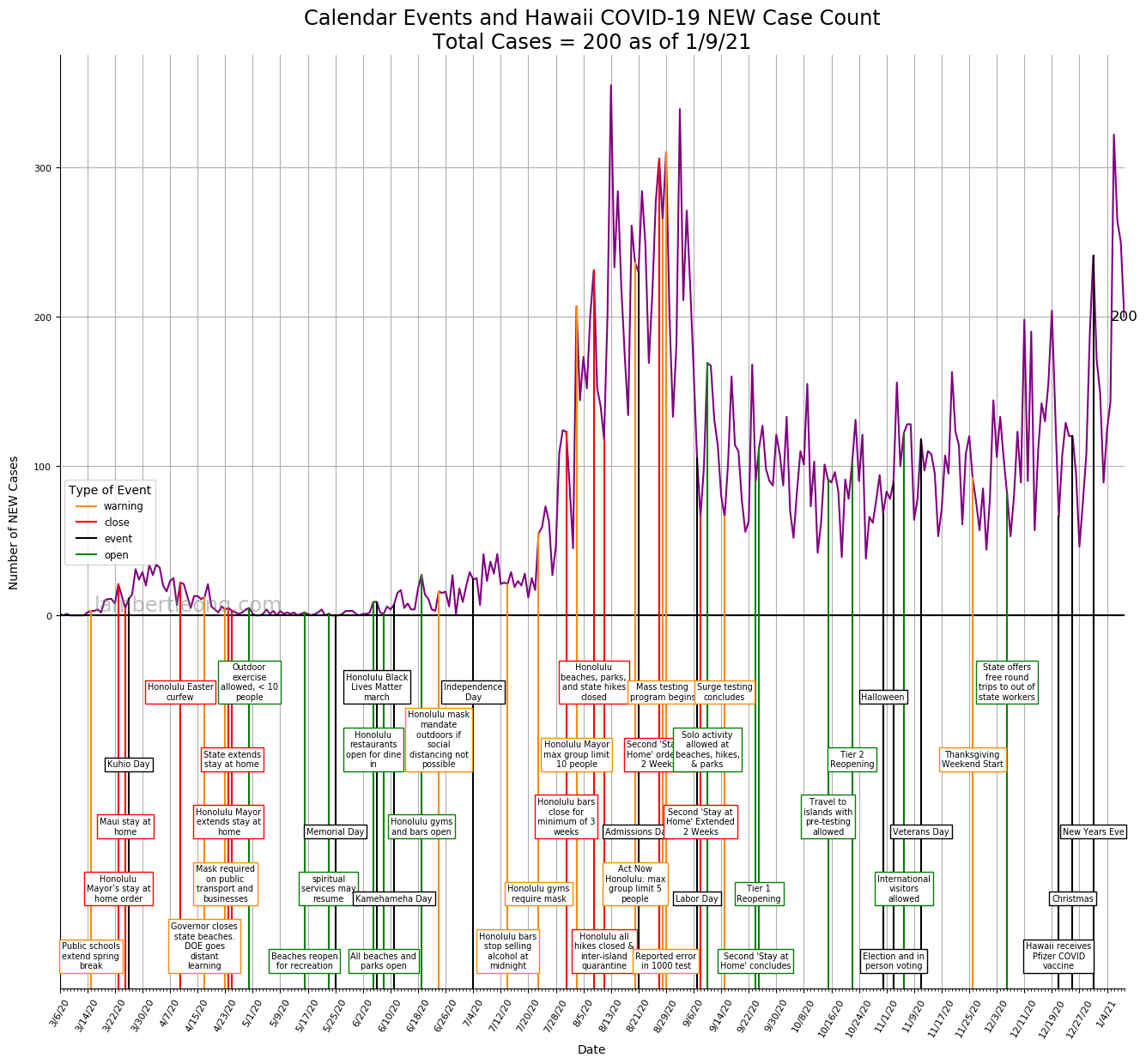 Hawaii COVID-19 New Case Timeline