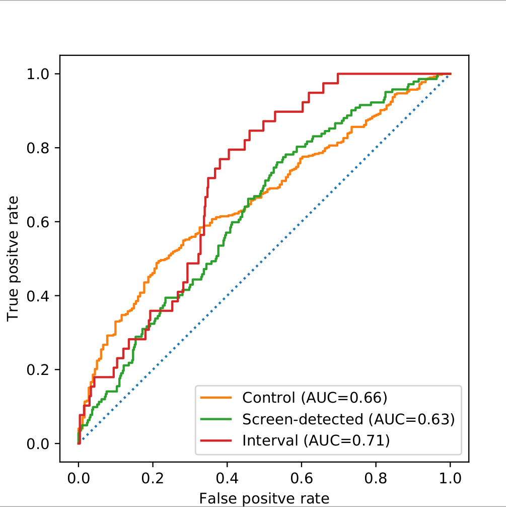 Deep learning risk prediction AUC performance