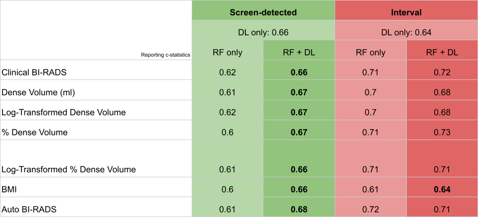 Deep learning vs clinical risk factors