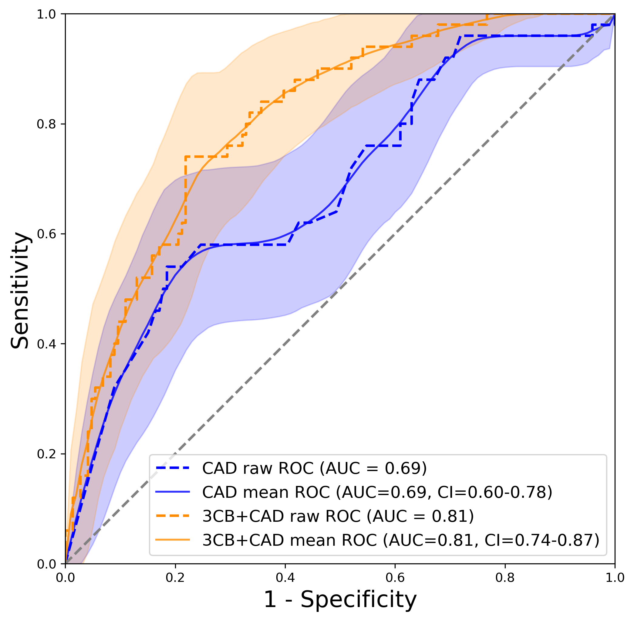 3CB adds diagnostic information to improve CAD detection of breast cancer