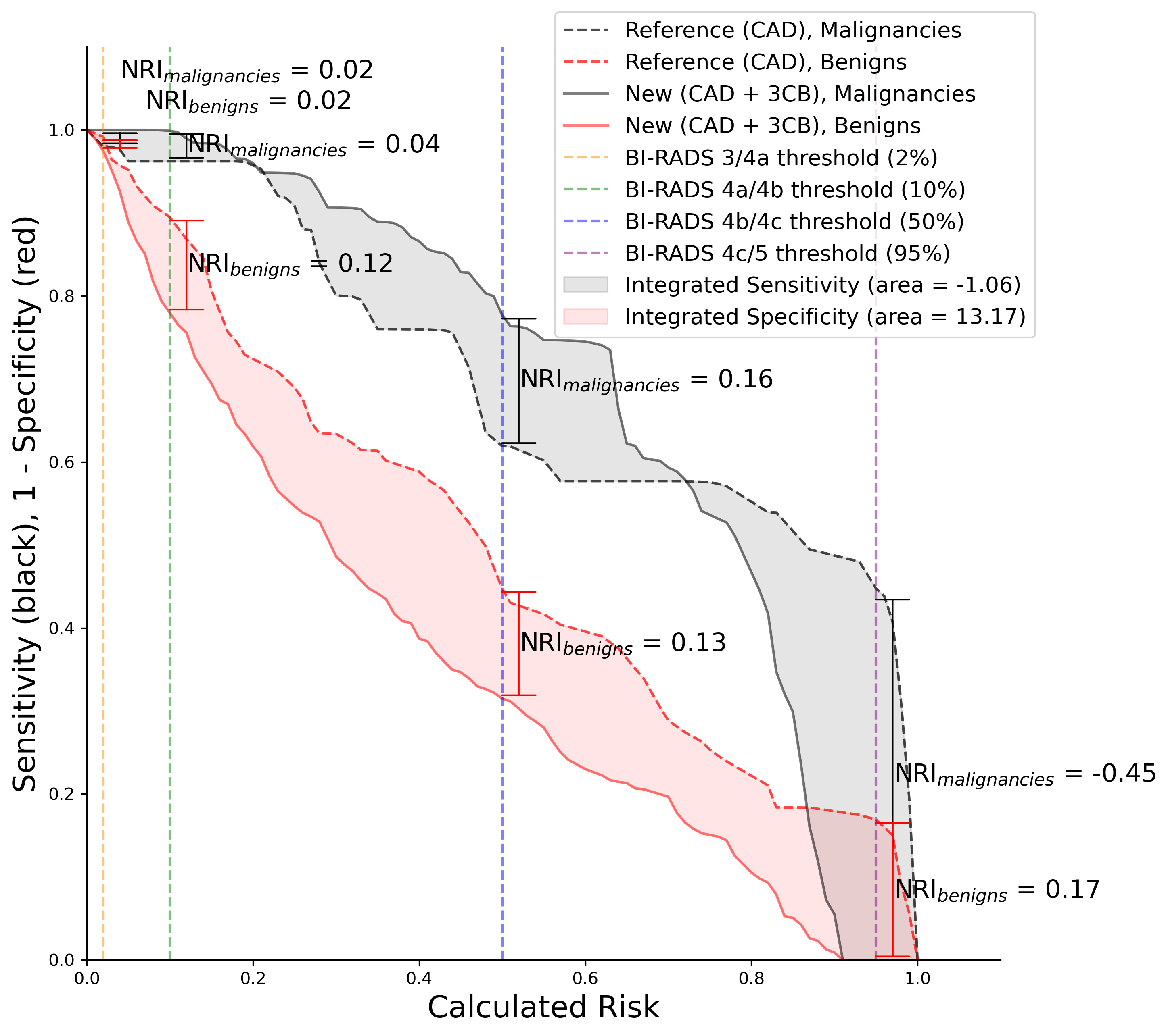 3CB improves performance by increasing specificity