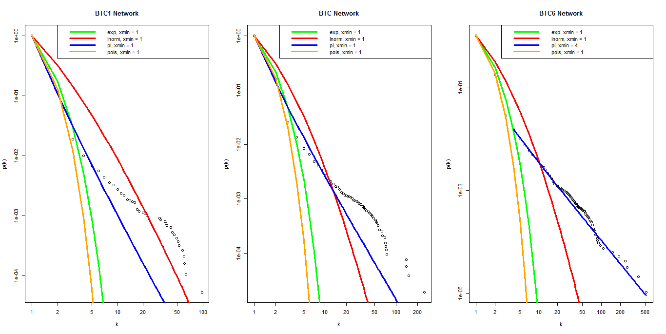 bitcoin network powerlaw analysis