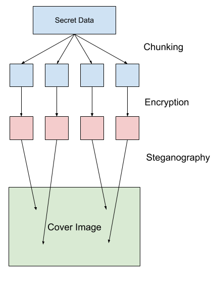 Parallel Steganographic Encryption