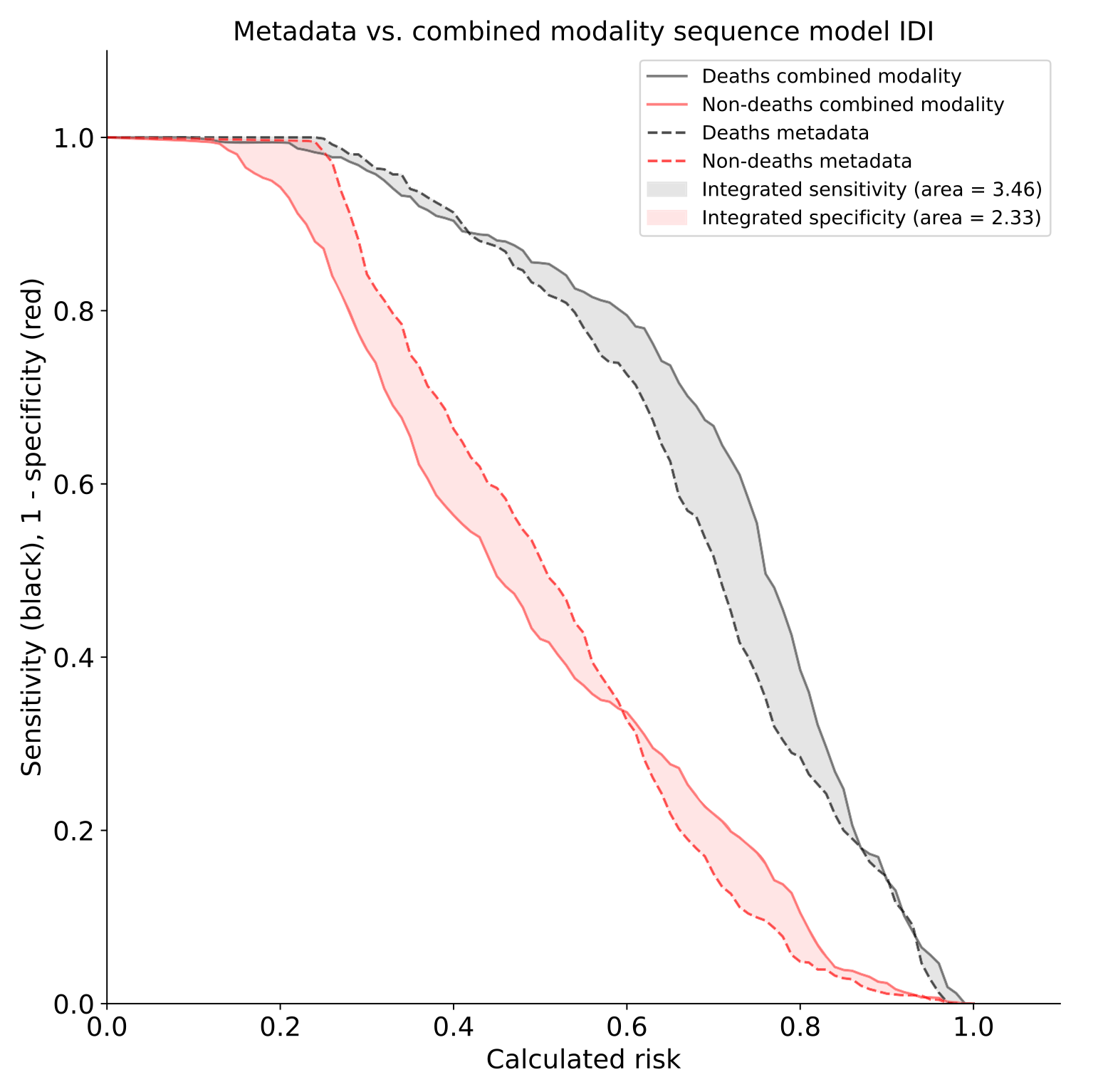 single and sequential record model AUC performance